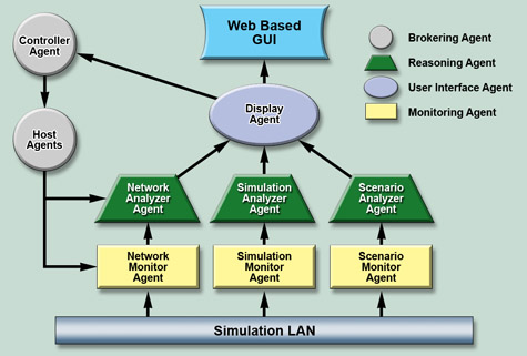 Dynamic Network Analysis and Modeling Agency